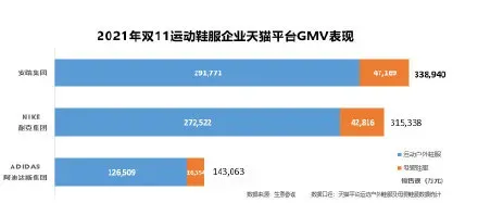 年轻人的消费偏好正在变化 双11安踏总成交额首超耐克