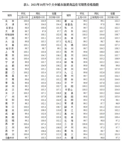 统计局：10月各线城市新建商品住宅和二手住宅销售价格环比呈略降态势