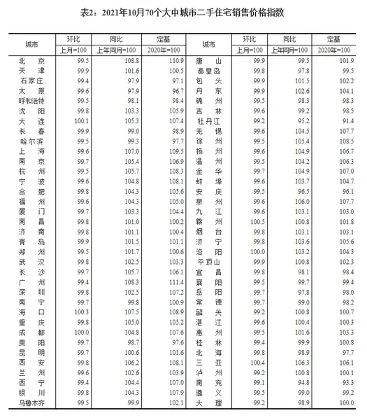 统计局：10月各线城市新建商品住宅和二手住宅销售价格环比呈略降态势