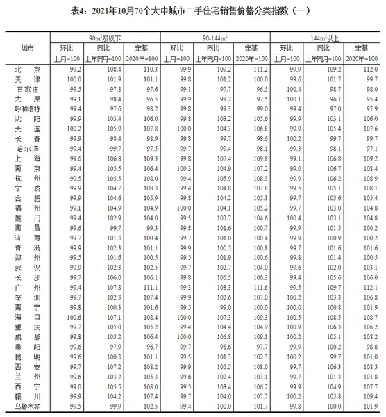 统计局：10月各线城市新建商品住宅和二手住宅销售价格环比呈略降态势