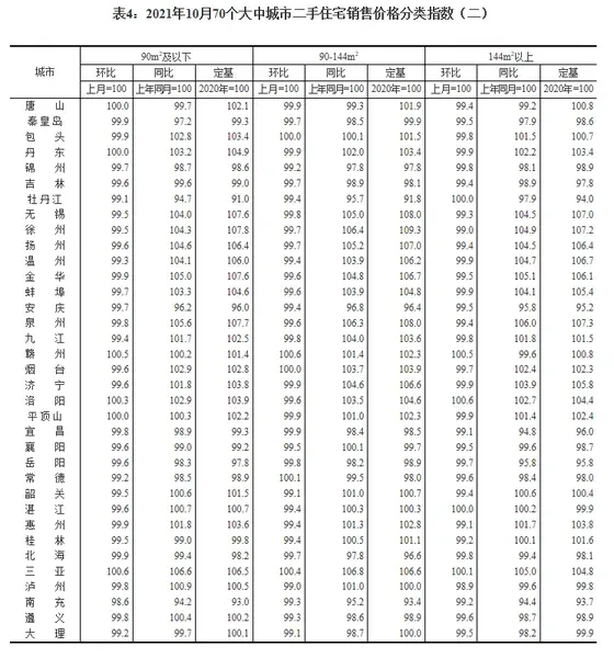 统计局：10月各线城市新建商品住宅和二手住宅销售价格环比呈略降态势