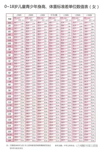 10一15岁儿童身高表2022年 2021-22年最新儿童身高体重表