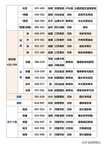 中国历史朝代顺序表背诵口诀 中国历史朝代顺序表顺口溜