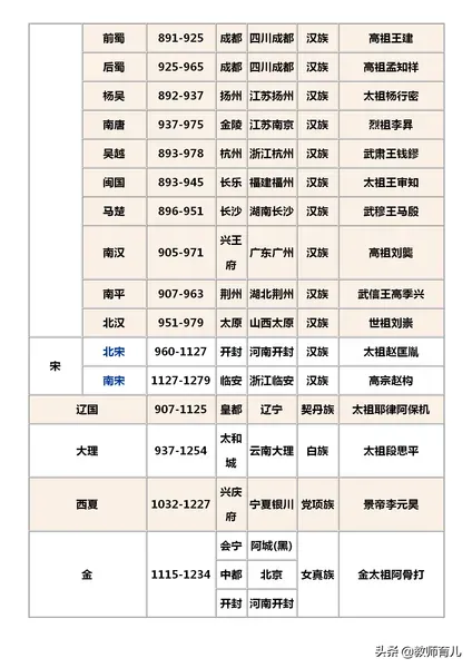 中国历史朝代顺序表背诵口诀 中国历史朝代顺序表顺口溜