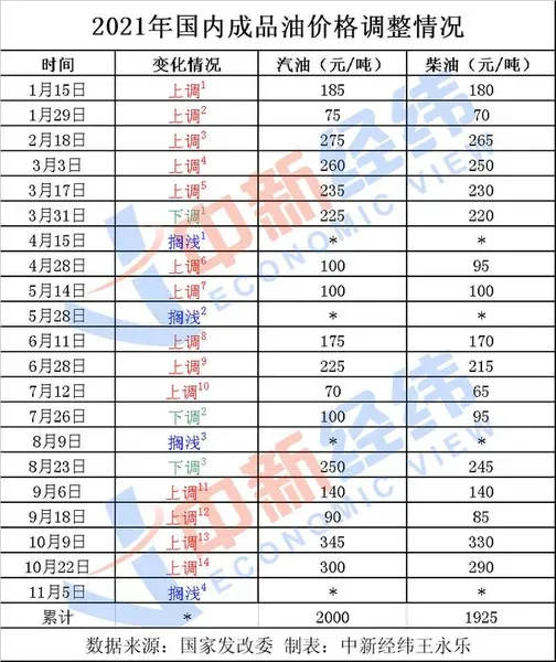 油价时隔三个月终于要跌了 最新油价多少钱