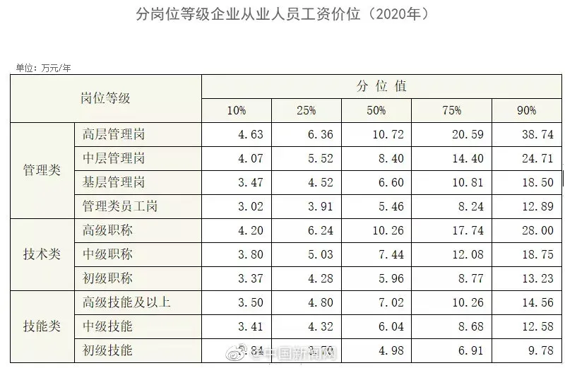 2020年不同岗位薪资排名出炉 2020年工资价位表