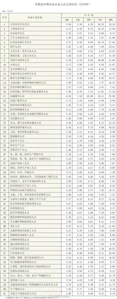 2020年不同岗位薪资排名出炉 2020年工资价位表