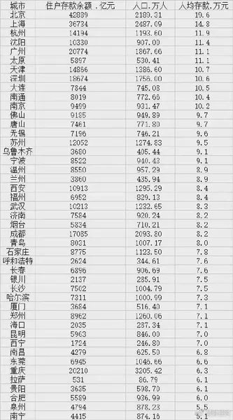 上海人均存款余额近15万元 2020年上海人均可支配收入全国第一