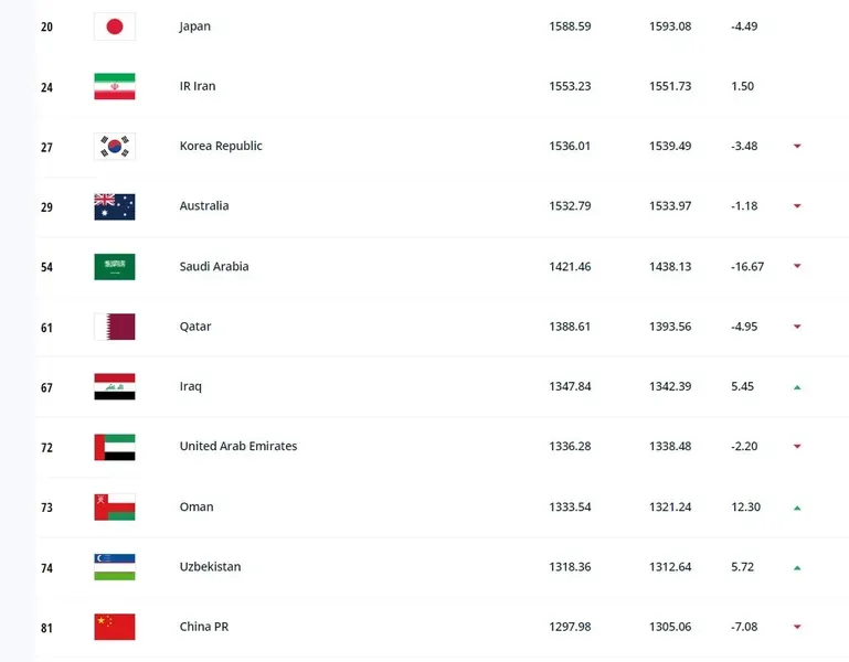 国际足联最新排名：国足亚洲第11位，世界排名降至81位