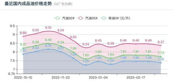 2023年3月31日油价调整最新消息：95号汽油或将重回7元时代