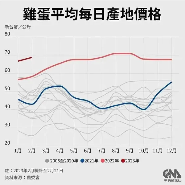 台湾清明节后鸭蛋将大缺 台湾最近为什么缺蛋