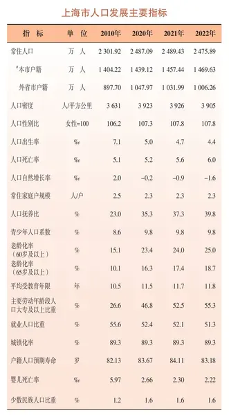 70.8%上海人只希望有一个孩子 主要原因是什么