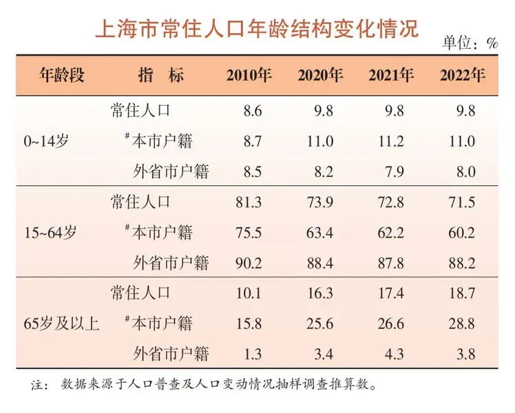 70.8%上海人只希望有一个孩子 主要原因是什么