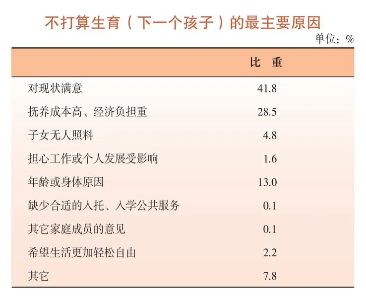 70.8%上海人只希望有一个孩子 主要原因是什么