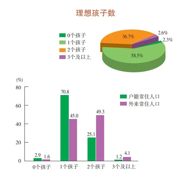 70.8%上海人只希望有一个孩子 主要原因是什么