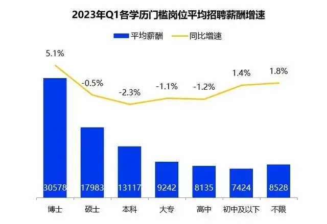 一季度全国平均招聘月薪10101元 高学历门槛岗位薪资领涨