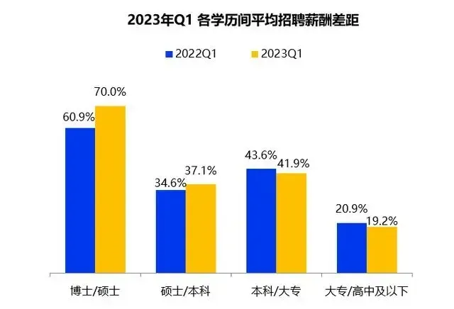 一季度全国平均招聘月薪10101元 高学历门槛岗位薪资领涨