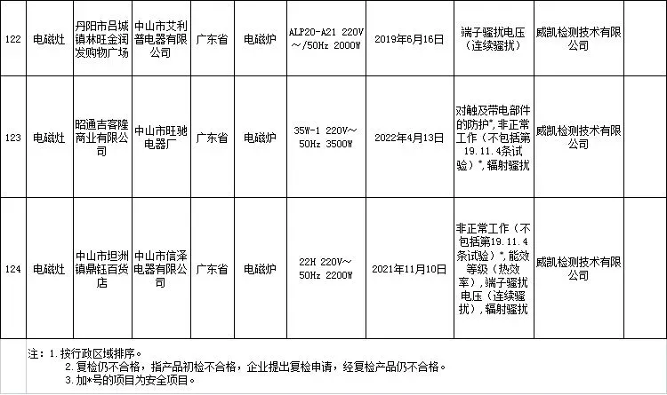 这些家用电器不合格!看看有没有你家在用的