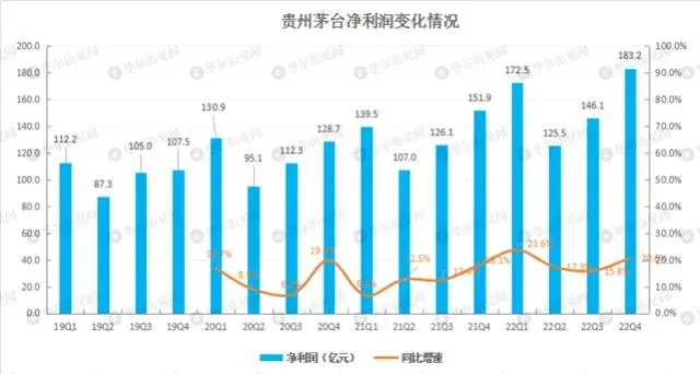 贵州茅台去年净赚627亿元