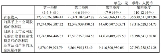 贵州茅台去年净赚627亿元