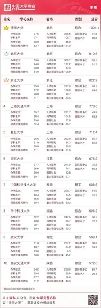 2023全国大学最新排名，你的母校多少名？