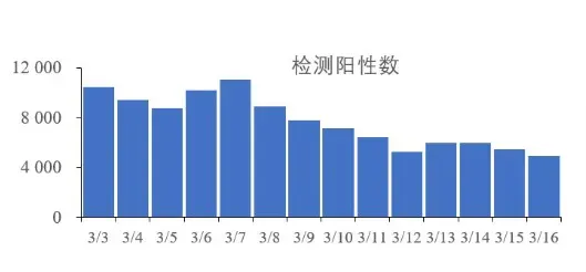 每日核酸阳性4000人以上，专家：新冠没有消失