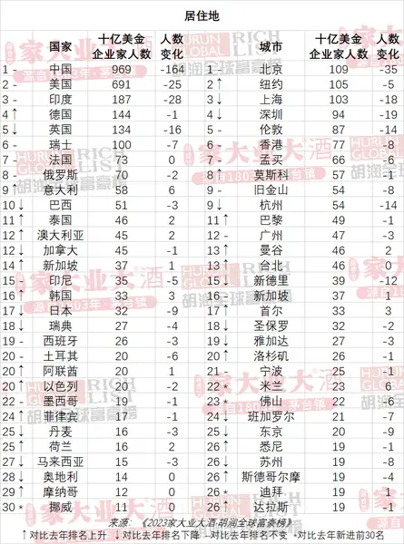 中国首富又是他! 2023胡润全球富豪榜公布体育明星首次上榜