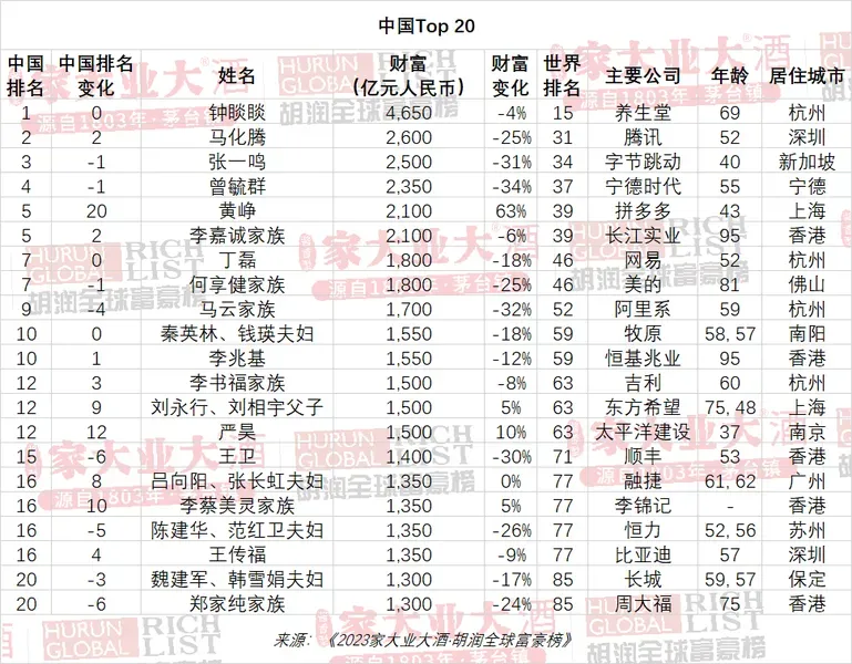 中国首富又是他! 2023胡润全球富豪榜公布体育明星首次上榜