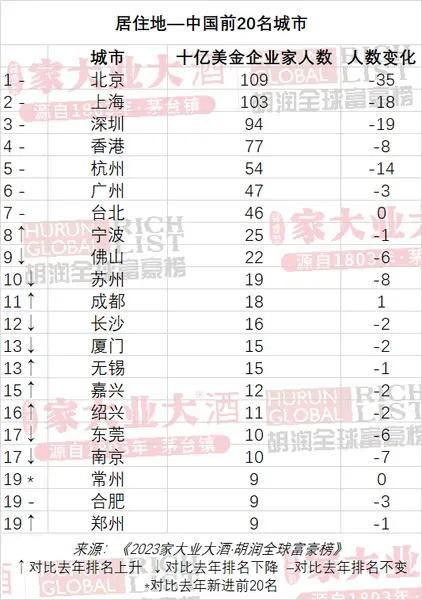 中国首富又是他! 2023胡润全球富豪榜公布体育明星首次上榜