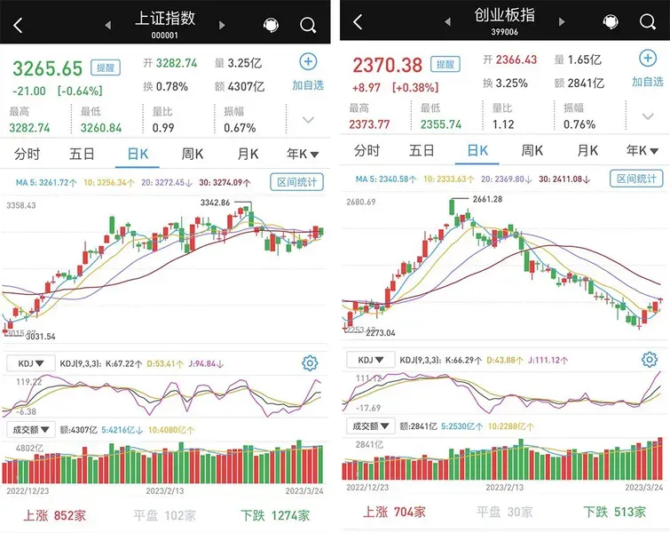 两市涨跌互现：成交连续两日超万亿，AI+题材连续3日爆发