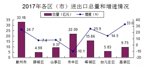 2017年枣庄各区(市)GDP排名 经济发展排名公布