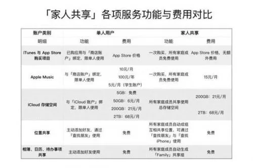 Apple icloud家人共享怎么用 苹果app如何共享及如何设置开启