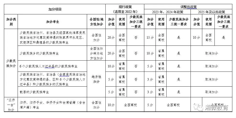 2020少数民族加分政策最新 湖南高考少数民族加分表及要求