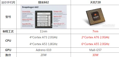骁龙662是什么水平相当于联发科天玑多少 对比天玑720哪个好