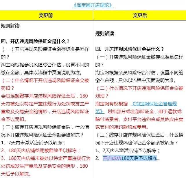 2022淘宝开店保证金规定 淘宝开店违规风险保证金规则更新