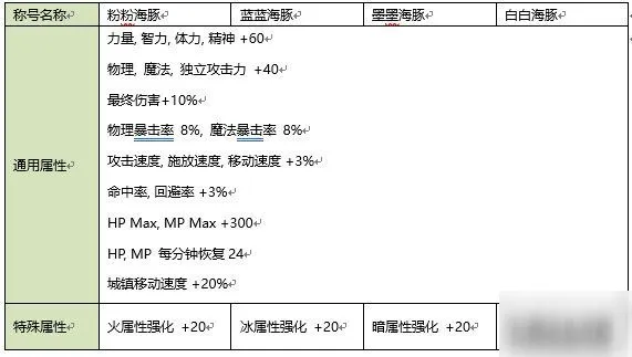 DNF2020年夏日礼包性价比分析