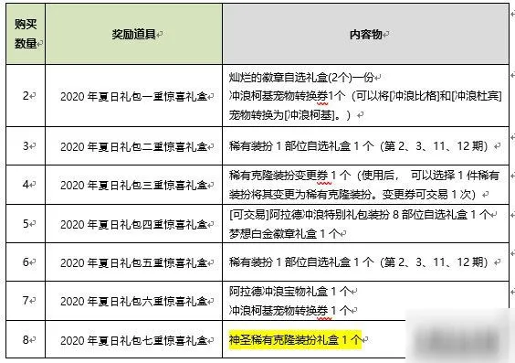 DNF2020年夏日礼包性价比分析