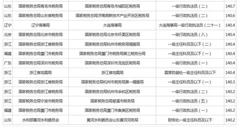 国考140分什么水平,我国考考了140分，这是个什么水平？