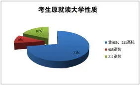 211学生占大学生比例,近九成受访大学生接受灵活就业，研究生更向往体制内工作