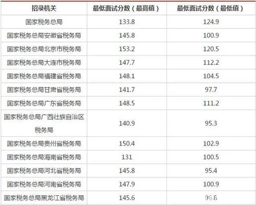 公务员考试国考分数线