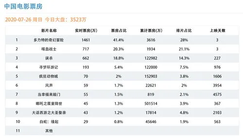 中国电影票房,2023中国电影票房突破100亿，电影市场是否迎来复苏？