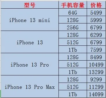 苹果14promax电池容量有多大,苹果iPhone 12 Pro Max电池容量曝光：4380mAh