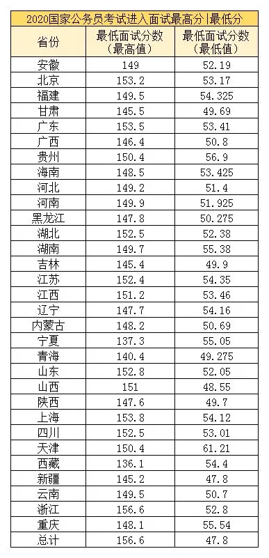 国考进面,国考多少分才能进面？各省分数大不同