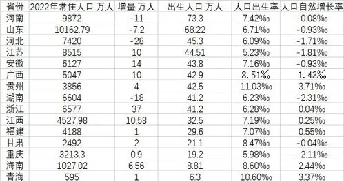 15省份2022年人口数据出炉,15省份2022年人口数据出炉：福建出生人口跌破30万