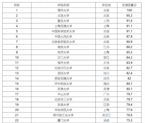 985大学排名一览表,2022中国985大学排名新鲜出炉：北大一马当先，上交大勇闯前三