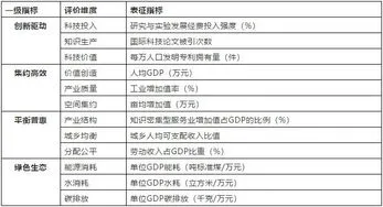 高质量发展六个指标,高质量发展是生态保护与经济发展同步协调发展的发展