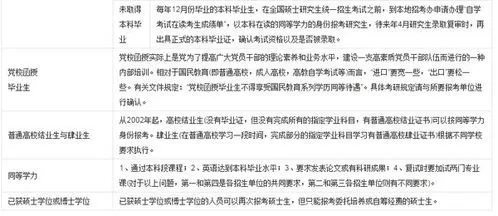 研究生报考条件与要求,报考研究生的条件和要求是什么？学姐分享！