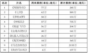 香港电影票房,这部电影拿下香港第一票房全靠这八个字