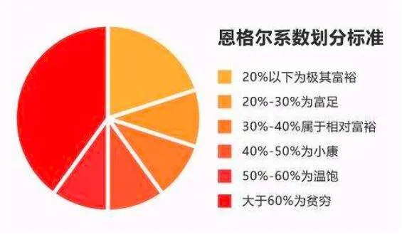 恩格尔系数是什么意思,【两当统计】什么是恩格尔系数