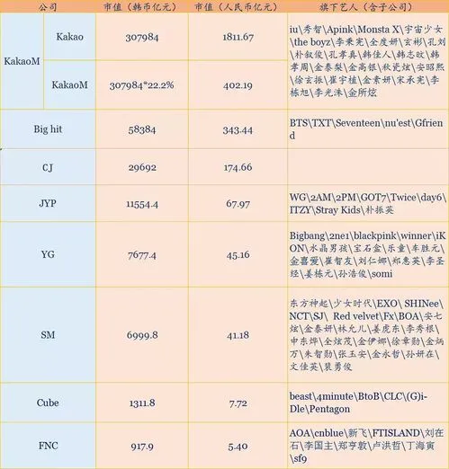 韩国三大娱乐公司市值排名